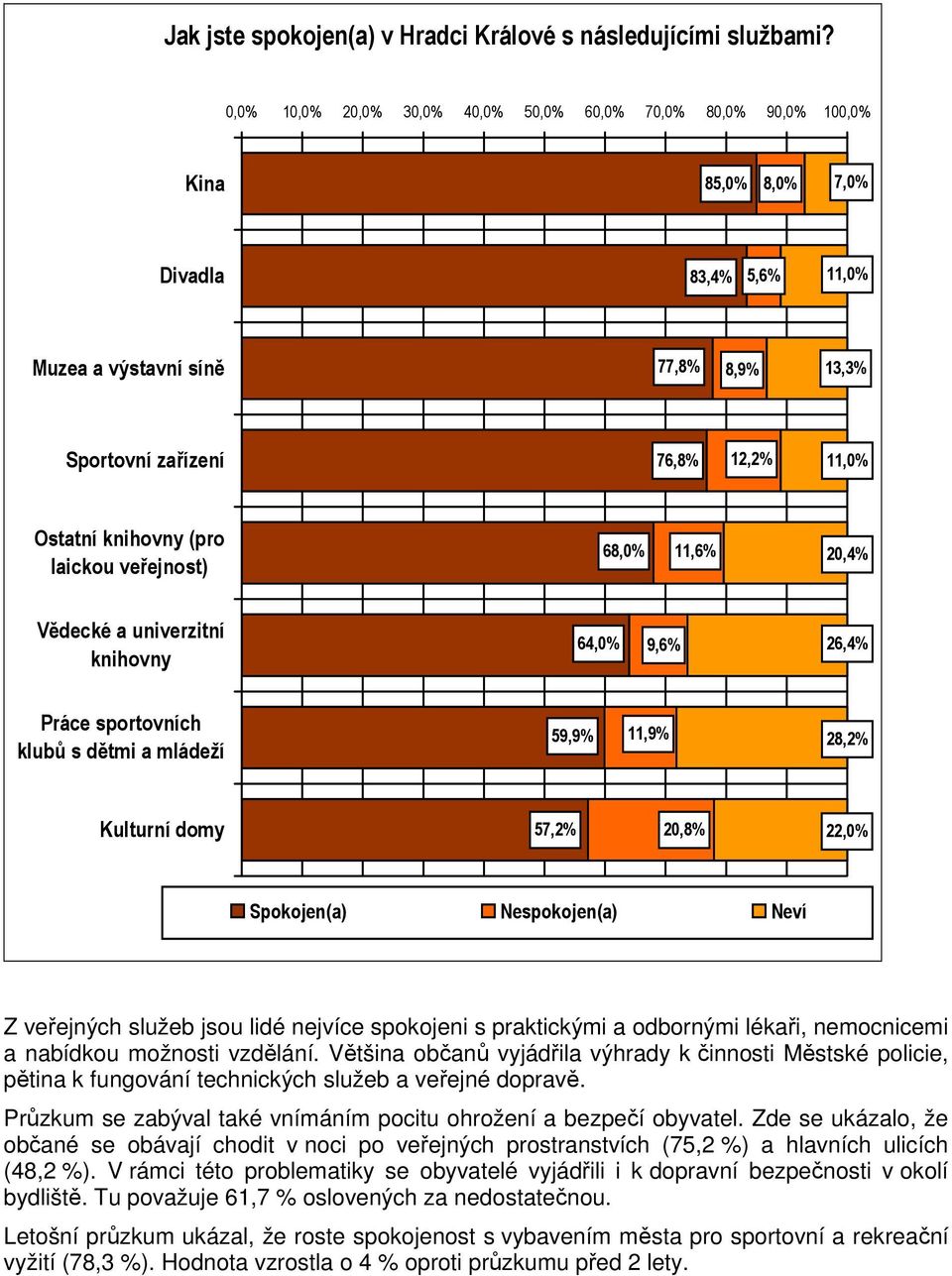 knihovny (pro laickou veřejnost) 68,0% 11,6% 20,4% Vědecké a univerzitní knihovny 64,0% 9,6% 26,4% Práce sportovních klubů s dětmi a mládeží 59,9% 11,9% 28,2% Kulturní domy 57,2% 20,8% 22,0%