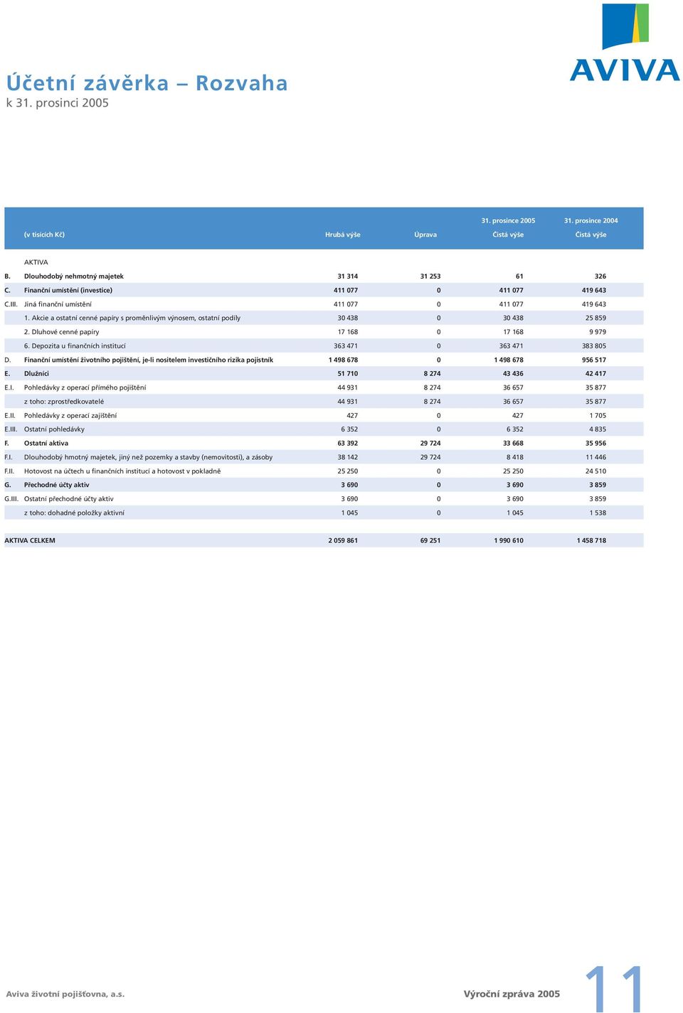 Akcie a ostatní cenné papíry s proměnlivým výnosem, ostatní podíly 30 438 0 30 438 25 859 2. Dluhové cenné papíry 17 168 0 17 168 9 979 6. Depozita u finančních institucí 363 471 0 363 471 383 805 D.