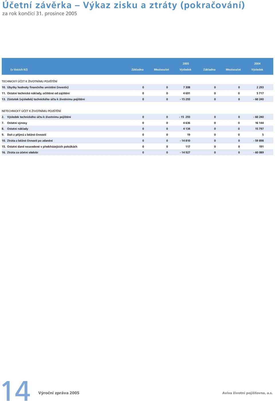 Úbytky hodnoty finančního umístění (investic) 0 0 7 308 0 0 2 293 11. Ostatní technické náklady, očištěné od zajištění 0 0 4 691 0 0 5 717 13.