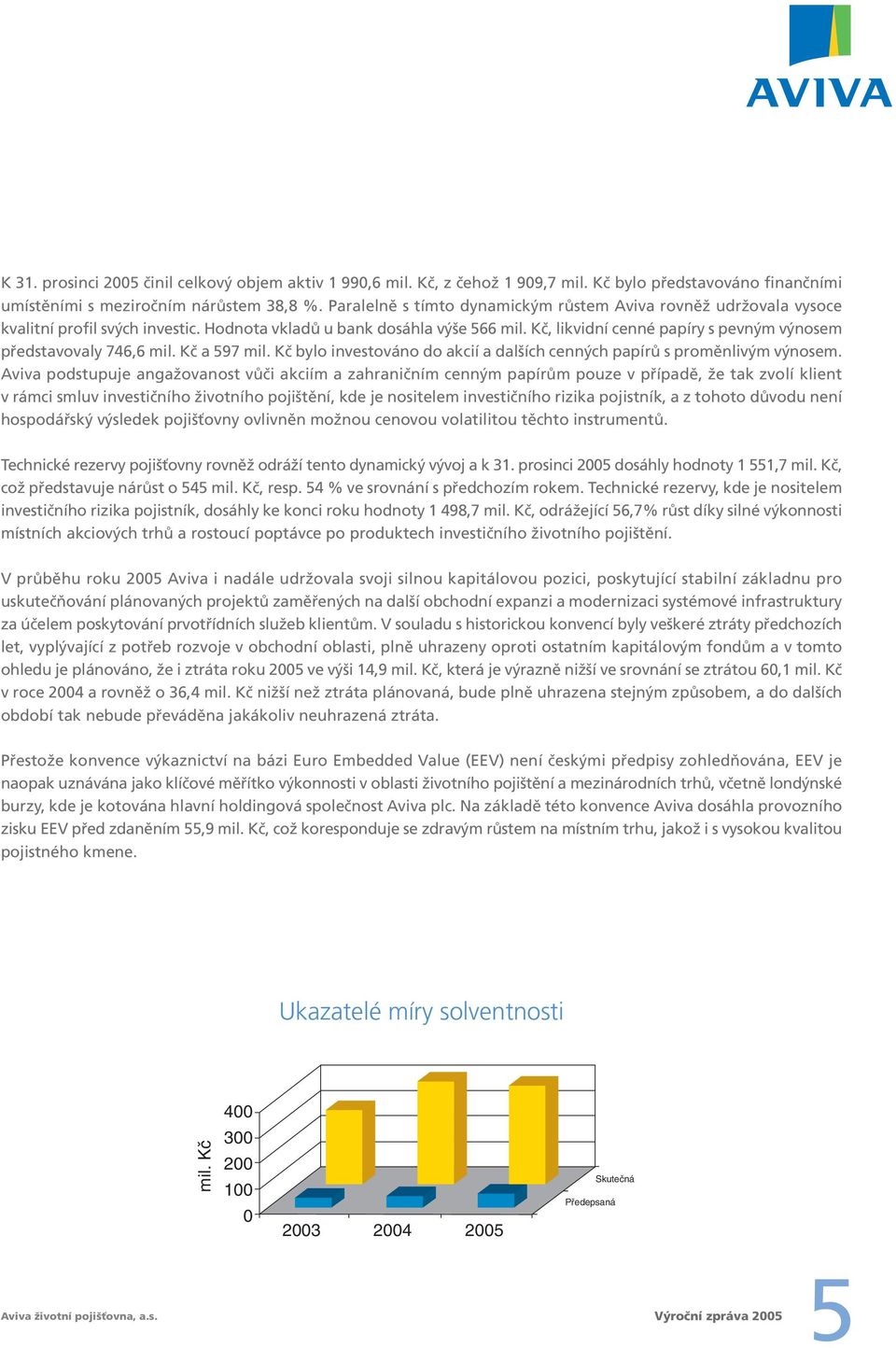 Kč, likvidní cenné papíry s pevným výnosem představovaly 746,6 mil. Kč a 597 mil. Kč bylo investováno do akcií a dalších cenných papírů s proměnlivým výnosem.