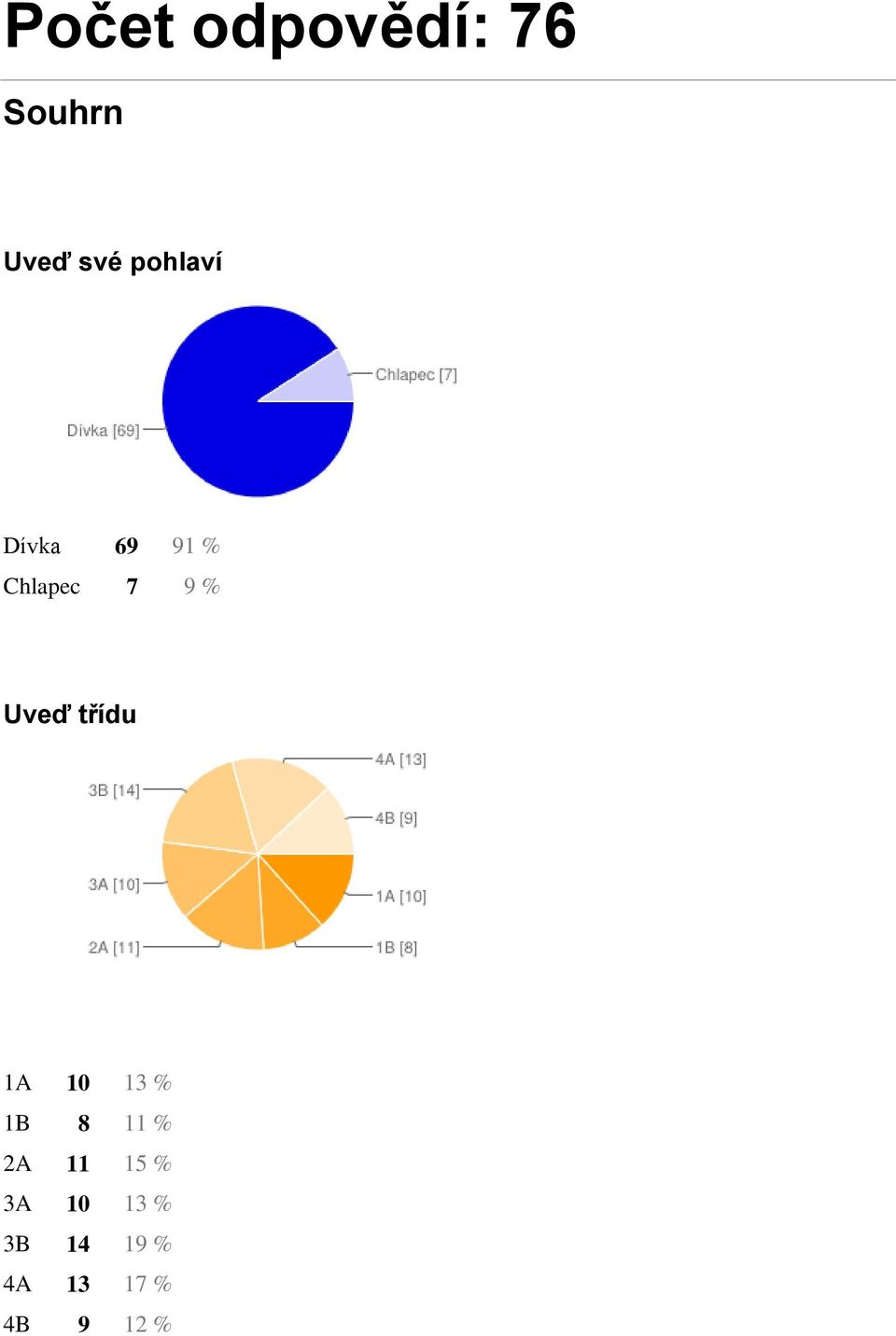 Uveď třídu 1A 10 13 % 1B 8 11 % 2A 11