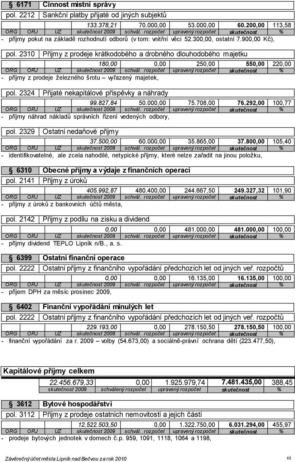 2324 Přijaté nekapitálové příspěvky a náhrady 99.827,84 50.000,00 75.708,00 76.292,00 100,77 - příjmy náhrad nákladů správních řízení vedených odbory, pol. 2329 Ostatní nedaňové příjmy 37.500,00 60.