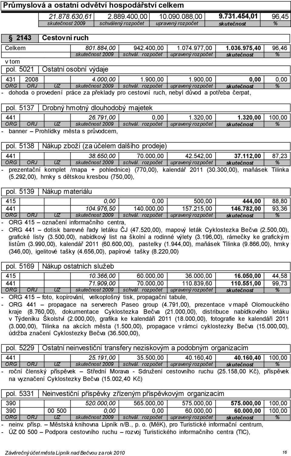 5021 Ostatní osobní výdaje 431 2008 4.000,00 1.900,00 1.900,00 0,00 0,00 - dohoda o provedení práce za překlady pro cestovní ruch, nebyl důvod a potřeba čerpat, pol.