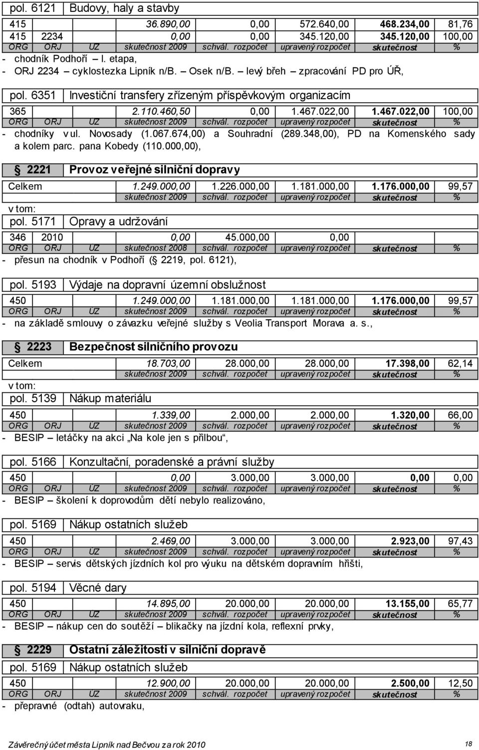 674,00) a Souhradní (289.348,00), PD na Komenského sady a kolem parc. pana Kobedy (110.000,00), 2221 Provoz veřejné silniční dopravy Celkem 1.249.000,00 1.226.000,00 1.181.000,00 1.176.