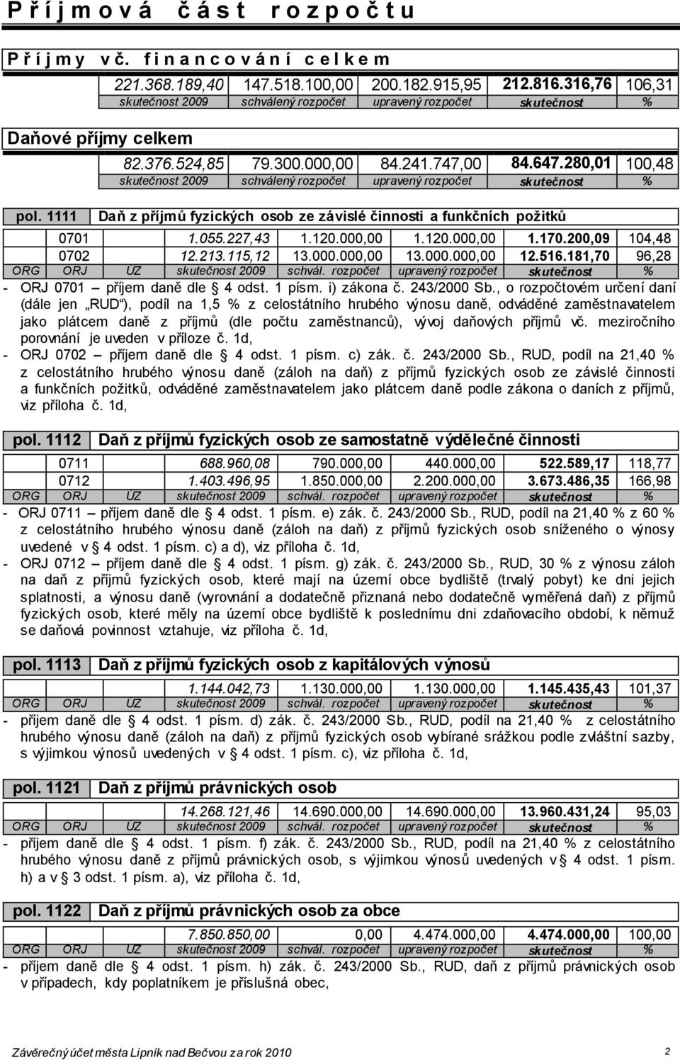 280,01 100,48 skutečnost 2009 schválený rozpočet upravený rozpočet skutečnost % Daň z příjmů fyzických osob ze závislé činnosti a funkčních požitků 0701 1.055.227,43 1.120.000,00 1.120.000,00 1.170.