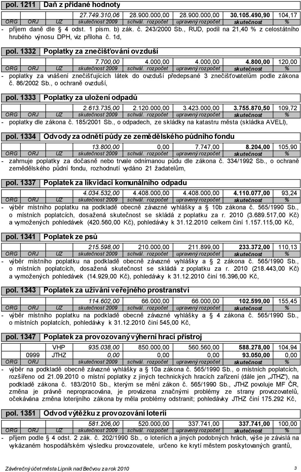 000,00 4.800,00 120,00 - poplatky za vnášení znečišťujících látek do ovzduší předepsané 3 znečišťovatelům podle zákona č. 86/2002 Sb., o ochraně ovzduší, pol. 1333 Poplatky za uložení odpadů 2.613.