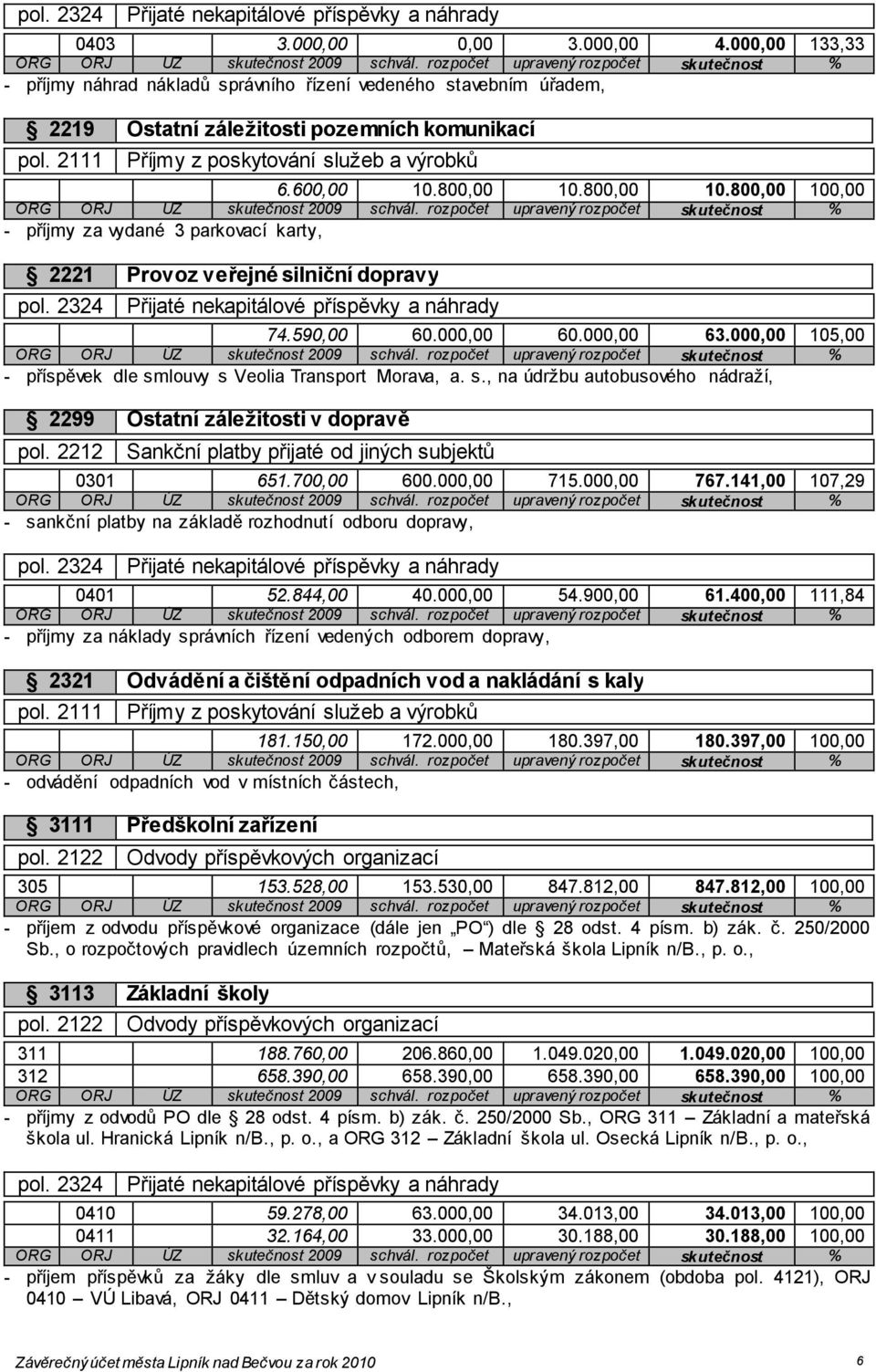 800,00 10.800,00 100,00 - příjmy za vydané 3 parkovací karty, 2221 Provoz veřejné silniční dopravy pol. 2324 Přijaté nekapitálové příspěvky a náhrady 74.590,00 60.000,00 60.000,00 63.