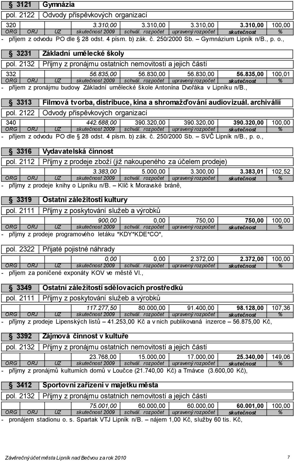 , 3313 Filmová tvorba, distribuce, kina a shromažďování audiovizuál. archiválií pol. 2122 Odvody příspěvkových organizací 340 442.688,00 390.320,00 390.320,00 390.320,00 100,00 - příjem z odvodu PO dle 28 odst.