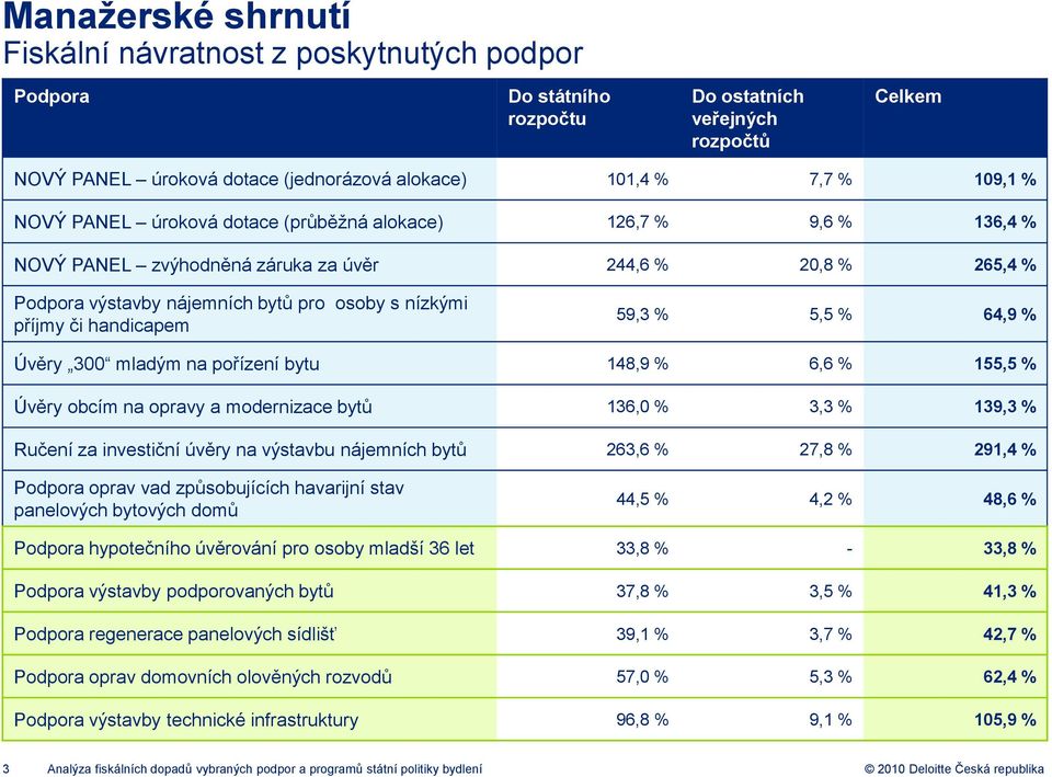 59,3 % 5,5 % 64,9 % Úvěry 300 mladým na pořízení bytu 148,9 % 6,6 % 155,5 % Úvěry obcím na opravy a modernizace bytů 136,0 % 3,3 % 139,3 % Ručení za investiční úvěry na výstavbu nájemních bytů 263,6