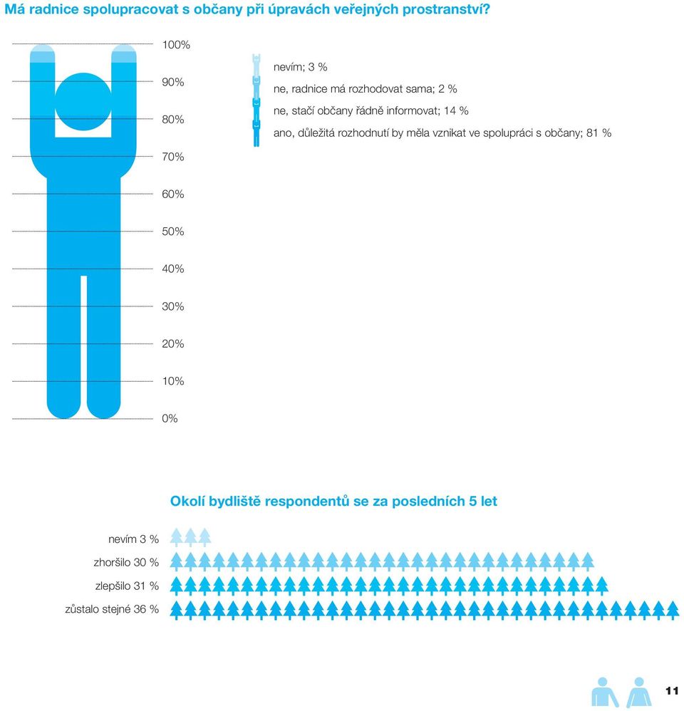 14 % ano, důležitá rozhodnutí by měla vznikat ve spolupráci s občany; 81 % 70% 60% 50% 40% 30%