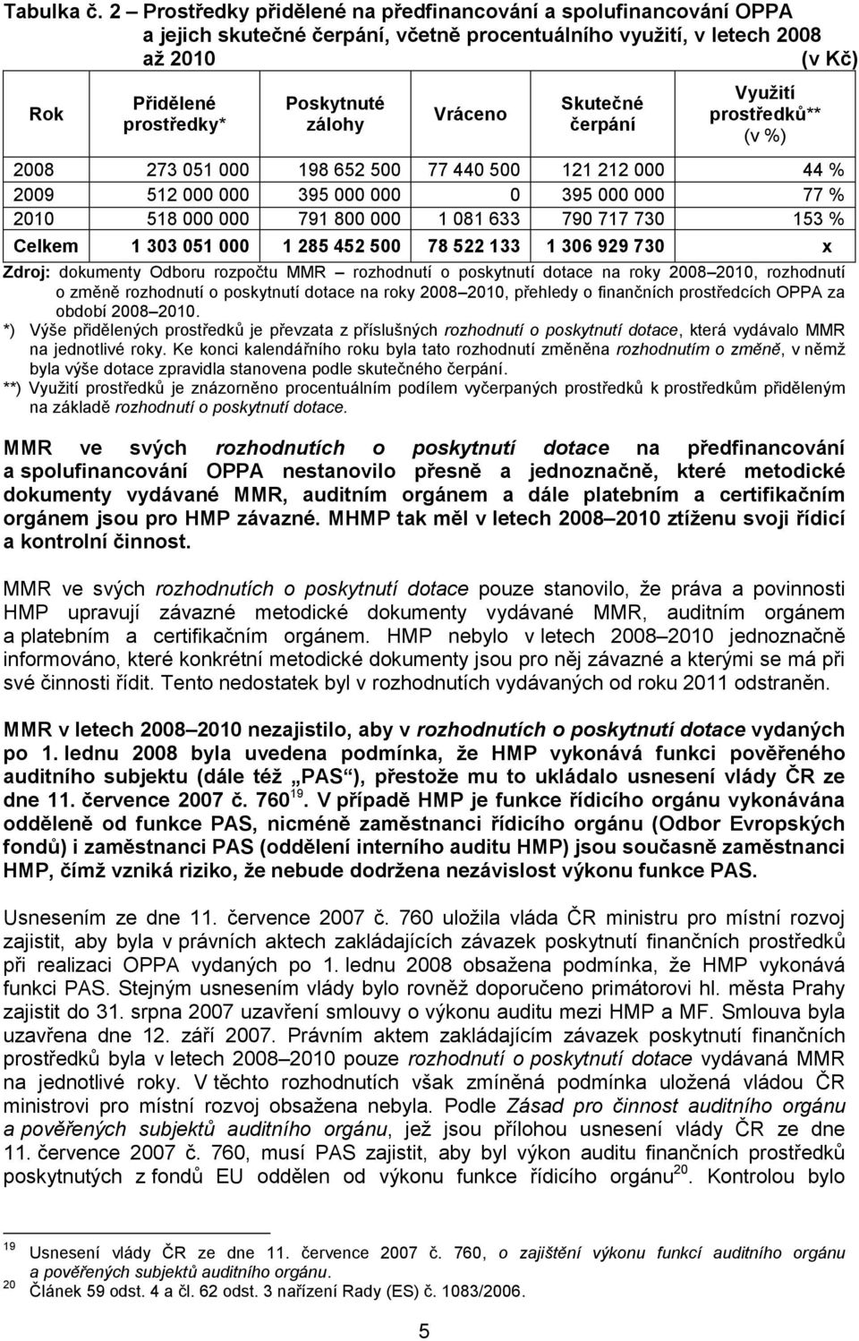 Vráceno Skutečné čerpání Využití prostředků** (v %) 2008 273 051 000 198 652 500 77 440 500 121 212 000 44 % 2009 512 000 000 395 000 000 0 395 000 000 77 % 2010 518 000 000 791 800 000 1 081 633 790