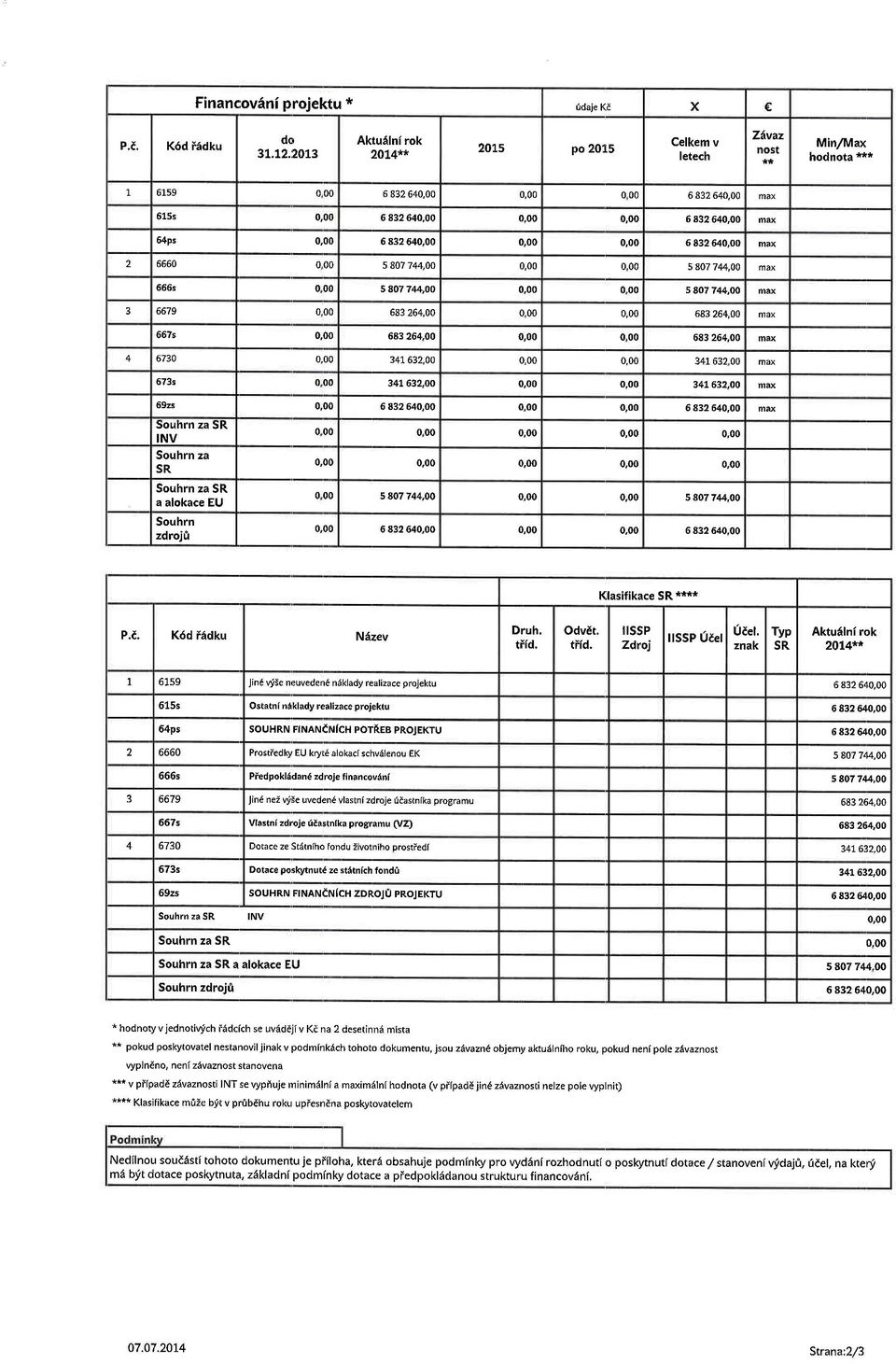 640.00 0,00 0,00 6 832 640,00 md 2 000 5 807 744,00 0,00 0,00 s ao7 744,00 max 666s 000 5 807 744,OO 0,00 000 5 807 744,00 m* 3 6679 000 683 264,00 000 0,00 683 264,00 max 667s 0,00 683 264,00 0,00