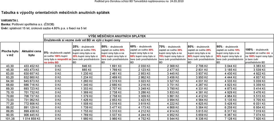 valdská naplánovanou na 24.03.2010 VARIANTA I. Banka: Poštovní spořitelna a.s. (ČSOB) Úvěr: splatnost 15 let, úroková sazba 4.80% p.a. s fixací na 5 let Družstevník si vezme úvěr od ve výši z kupní