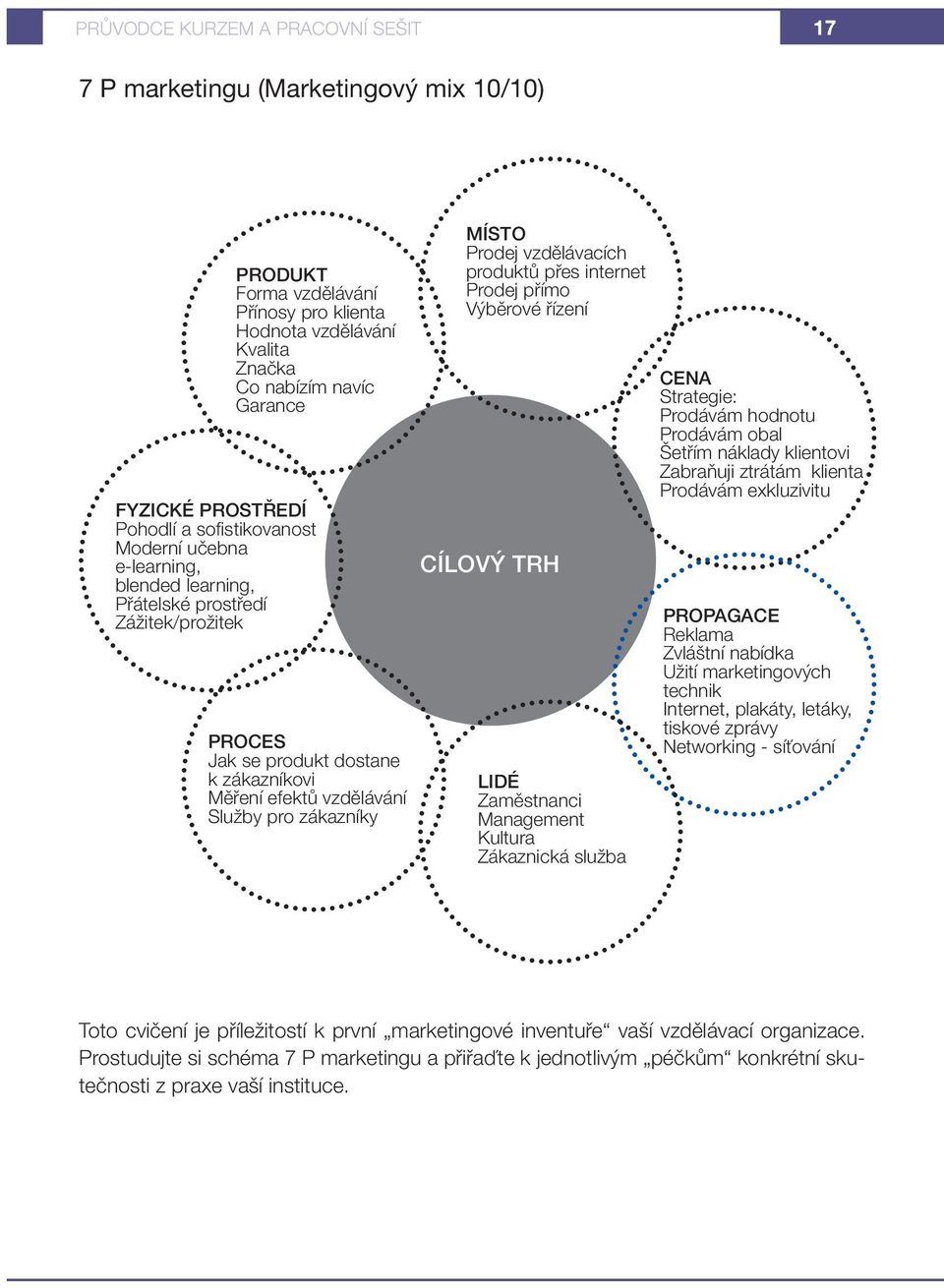 MÍSTO Prodej vzdělávacích produktů přes internet Prodej přímo Výběrové řízení CÍLOVÝ TRH LIDÉ Zaměstnanci Management Kultura Zákaznická služba CENA Strategie: Prodávám hodnotu Prodávám obal Šetřím