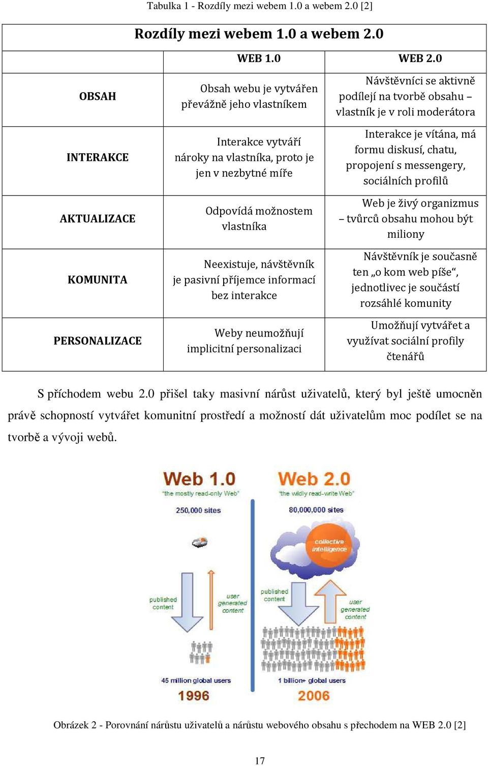 Neexistuje, návštěvník je pasivní příjemce informací bez interakce Weby neumožňují implicitní personalizaci Návštěvníci se aktivně podílejí na tvorbě obsahu vlastník je v roli moderátora Interakce je