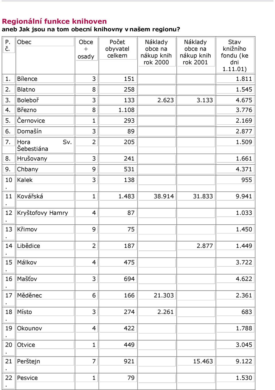 1545 3 Boleboř 3 133 2623 3133 4675 4 Březno 8 1108 3776 5 Černovice 1 293 2169 6 Domašín 3 89 2877 7 Hora Sv Šebestiána 2 205 1509 8 Hrušovany 3 241 1661 9 Chbany 9 531 4371 10 11 12 13 14