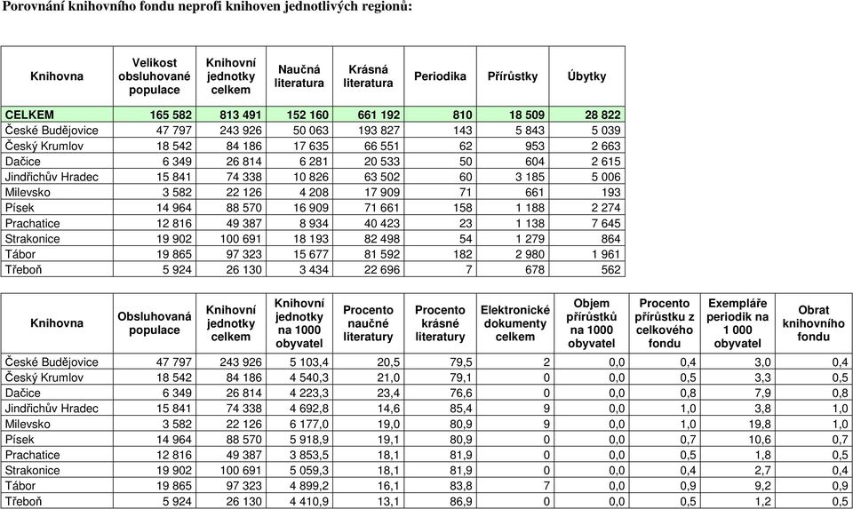 2 615 Jindřichův Hradec 15 841 74 338 10 826 63 502 60 3 185 5 006 Milevsko 3 582 22 126 4 208 17 909 71 661 193 Písek 14 964 88 570 16 909 71 661 158 1 188 2 274 Prachatice 12 816 49 387 8 934 40