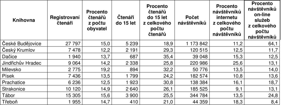 11,7 Dačice 1 940 13,7 687 35,4 39 048 15,3 12,5 Jindřichův Hradec 9 064 14,2 2 338 25,8 220 986 25,6 13,1 Milevsko 2 775 19,2 894 32,2 50 776 13,5 14,0 Písek 7 436 13,5 1 799 24,2 182 574