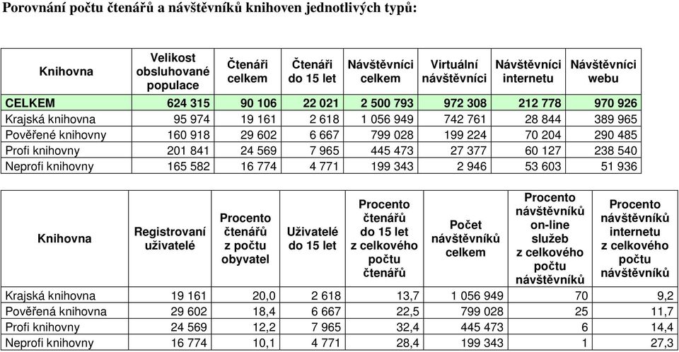 199 224 70 204 290 485 Profi knihovny 201 841 24 569 7 965 445 473 27 377 60 127 238 540 Neprofi knihovny 165 582 16 774 4 771 199 343 2 946 53 603 51 936 Registrovaní uživatelé Procento čtenářů z