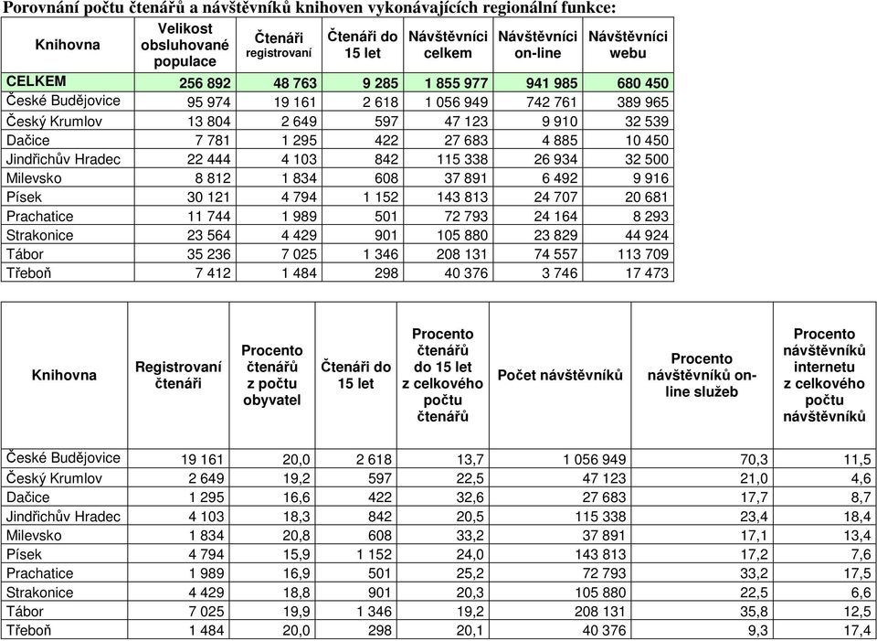 295 422 27 683 4 885 10 450 Jindřichův Hradec 22 444 4 103 842 115 338 26 934 32 500 Milevsko 8 812 1 834 608 37 891 6 492 9 916 Písek 30 121 4 794 1 152 143 813 24 707 20 681 Prachatice 11 744 1 989