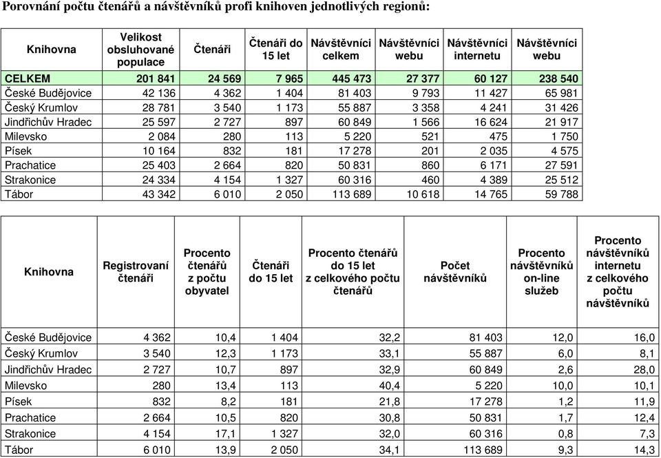 Jindřichův Hradec 25 597 2 727 897 60 849 1 566 16 624 21 917 Milevsko 2 084 280 113 5 220 521 475 1 750 Písek 10 164 832 181 17 278 201 2 035 4 575 Prachatice 25 403 2 664 820 50 831 860 6 171 27