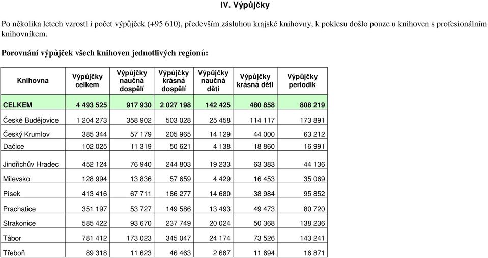 Budějovice 1 204 273 358 902 503 028 25 458 114 117 173 891 Český Krumlov 385 344 57 179 205 965 14 129 44 000 63 212 Dačice 102 025 11 319 50 621 4 138 18 860 16 991 Jindřichův Hradec 452 124 76 940