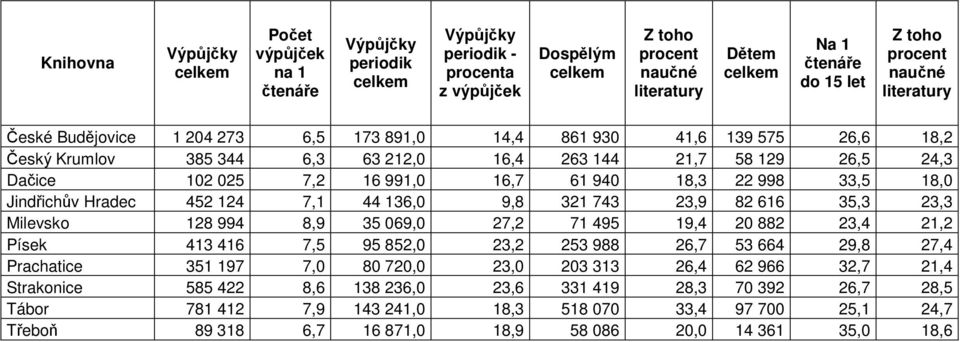 18,0 Jindřichův Hradec 452 124 7,1 44 136,0 9,8 321 743 23,9 82 616 35,3 23,3 Milevsko 128 994 8,9 35 069,0 27,2 71 495 19,4 20 882 23,4 21,2 Písek 413 416 7,5 95 852,0 23,2 253 988 26,7 53 664 29,8