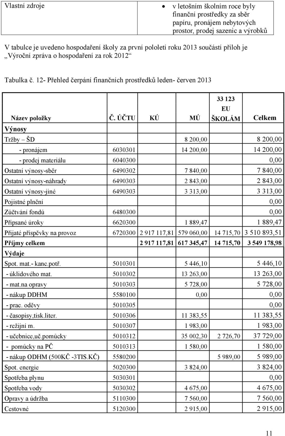 ÚČTU KÚ MÚ ŠKOLÁM Celkem Výnosy Tržby ŠD 8 200,00 8 200,00 - pronájem 6030301 14 200,00 14 200,00 - prodej materiálu 6040300 0,00 Ostatní výnosy-sběr 6490302 7 840,00 7 840,00 Ostatní výnosy-náhrady