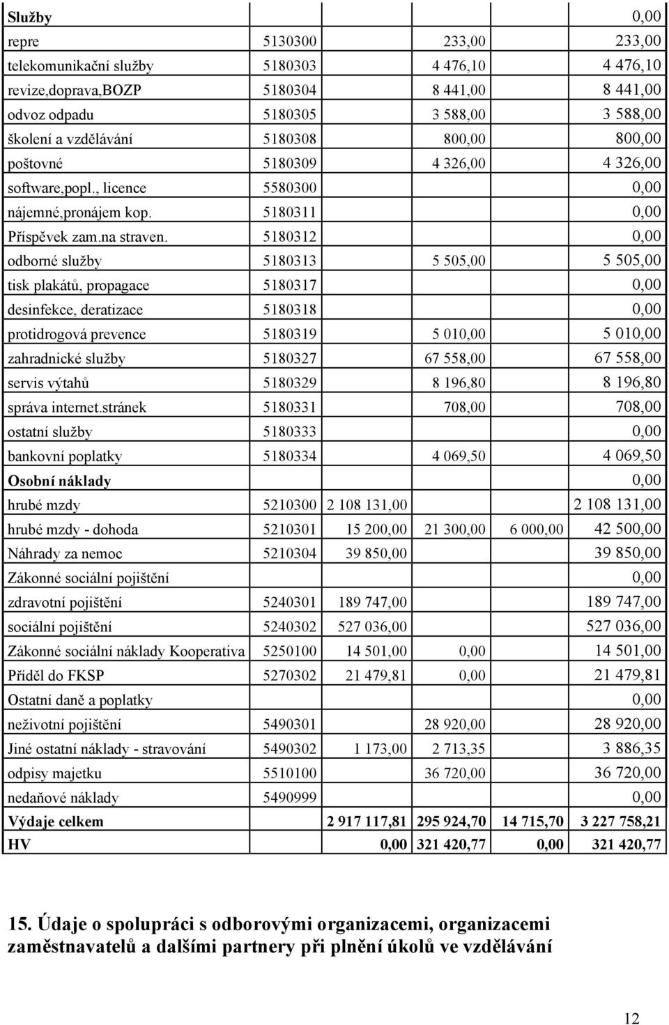 5180312 0,00 odborné služby 5180313 5 505,00 5 505,00 tisk plakátů, propagace 5180317 0,00 desinfekce, deratizace 5180318 0,00 protidrogová prevence 5180319 5 010,00 5 010,00 zahradnické služby