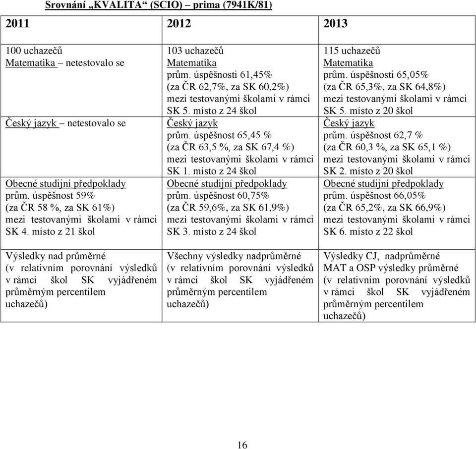 místo z 21 škol Výsledky nad průměrné (v relativním porovnání výsledků v rámci škol SK vyjádřeném průměrným percentilem uchazečů) 103 uchazečů Matematika prům.