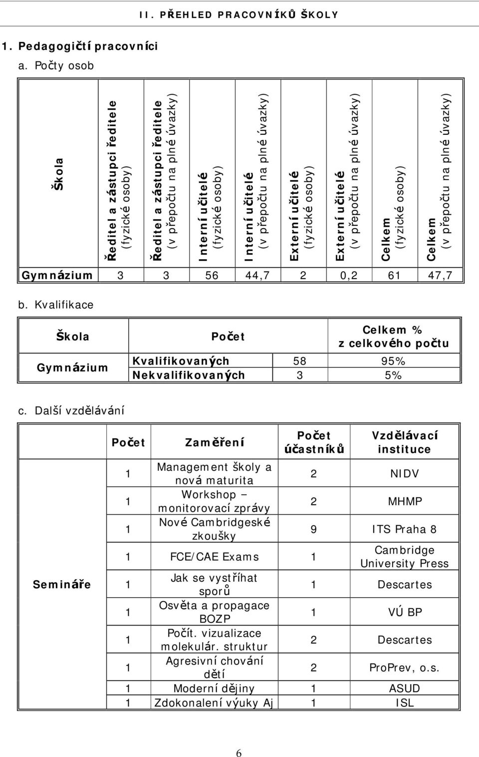 Externıucitele (fyzickč osoby) Externıucitele (v prepoctu na plnč Úvazky) Celkem (fyzickč osoby) Celkem (v prepoctu na plnč Úvazky) Gymnazium 3 3 56 44,7 2 0,2 61 47,7 b.