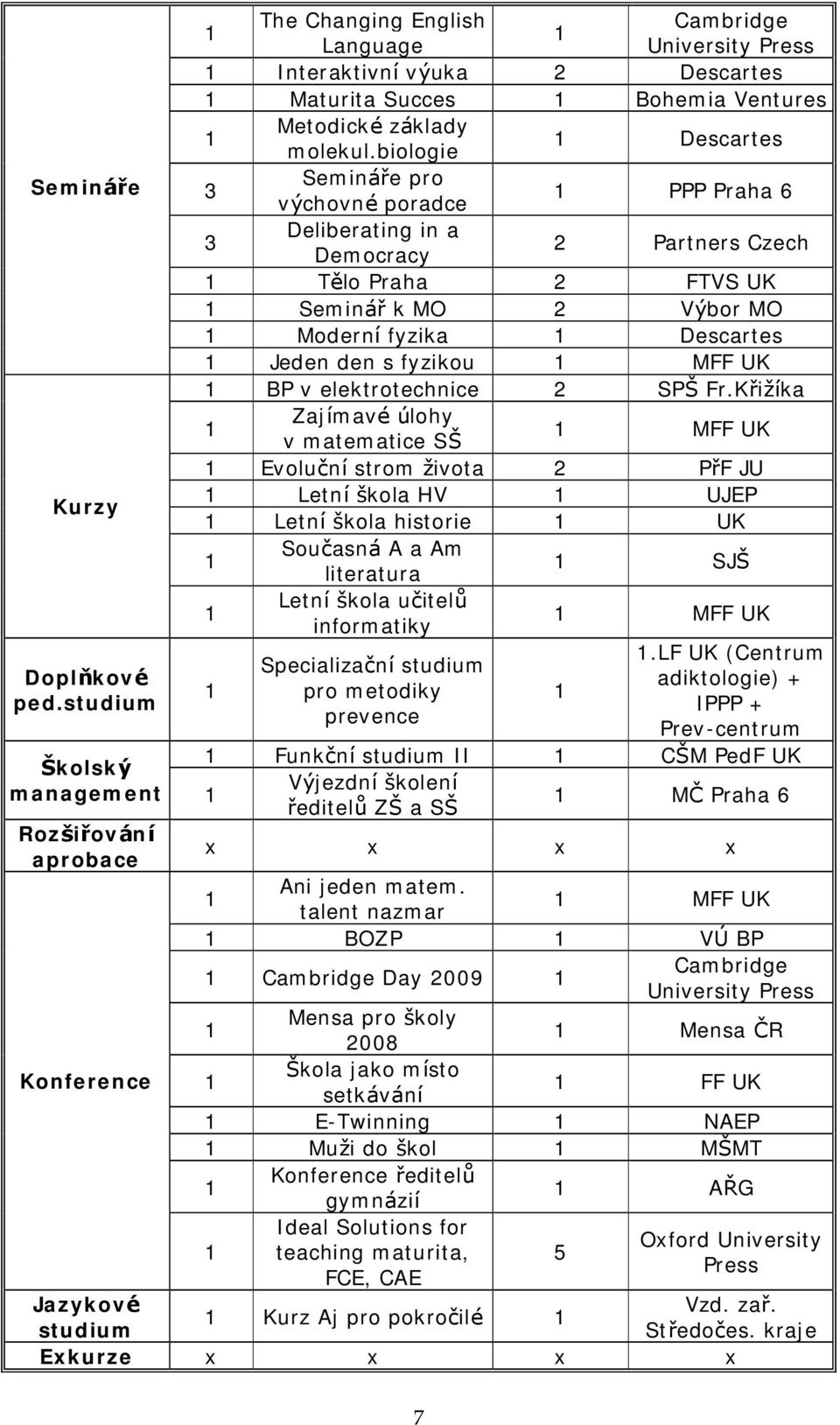 biologie 1 Descartes 3 Seminare pro vychovnč poradce 1 PPP Praha 6 3 Deliberating in a Democracy 2 Partners Czech 1 Telo Praha 2 FTVS UK 1 Seminar k MO 2 Vybor MO 1 Modernı fyzika 1 Descartes 1 Jeden