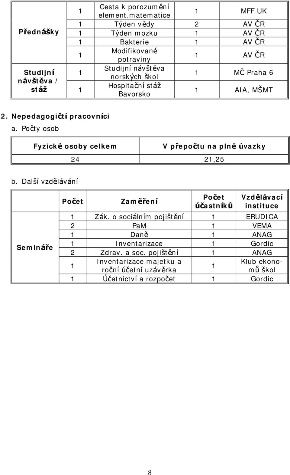 norskych skol na vstóva / Hospitacnı staz staz 1 1 AIA, MSMT Bavorsko 2. Nepedagogictıpracovnıci a. Pocty osob Fyzicke osoby celkem V prepoctu na plne ňvazky 24 21,25 b.