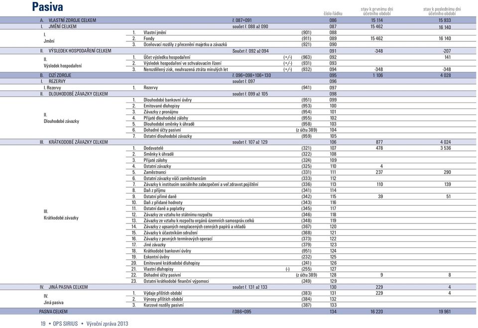 092 až 094 091-348 -207 II. Výsledek hospodaření 19 OPS SIRIUS Výroční zpráva 2013 1. Účet výsledku hospodaření (+/-) (963) 092 141 2. Výsledek hospodaření ve schvalovacím řízení (+/-) (931) 093 3.