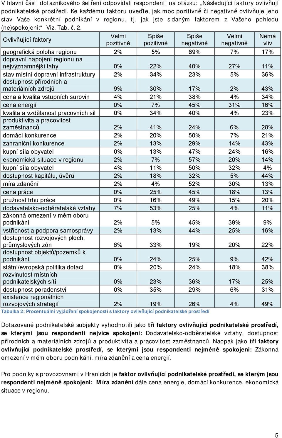 negativně ovlivňuje jeho stav Vaše konkrétní podnikání v regionu, tj. jak jste s daným faktorem z Vašeho pohledu (ne)spokojeni: Viz. Tab. č.