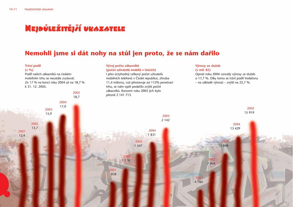 2002 13,7 2003 15,9 2004 17,0 2005 18,7 Vývoj počtu zákazníků (počet uživatelů mobilů v tisících) I přes úctyhodný celkový počet uživatelů mobilních telefonů v České republice, zhruba 11,4 milionu,