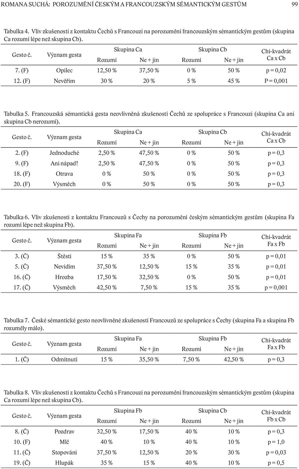 Význam gesta Skupina Ca Skupina Cb Chí-kvadrát Ca x Cb Rozumí Ne + jin Rozumí Ne + jin 7. (F) Opilec 12,50 % 37,50 % 0 % 50 % p = 0,02 12. (F) Nevěřím 30 % 20 % 5 % 45 % P = 0,001 Tabulka 5.