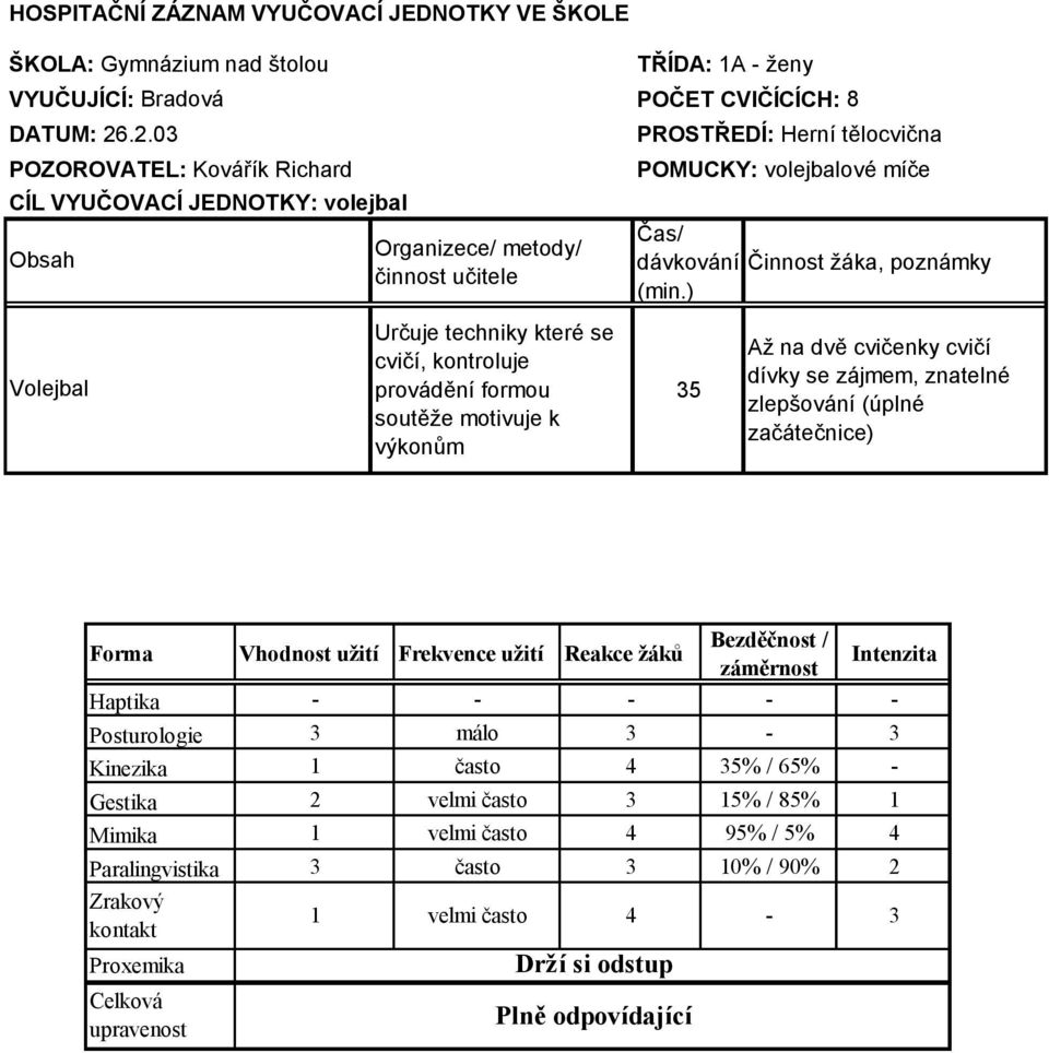 .2.03 POZOROVATEL: Kovářík Richard CÍL VYUČOVACÍ JEDNOTKY: volejbal Obsah Volejbal PROSTŘEDÍ: Herní tělocvična POMUCKY: volejbalové míče Čas/ dávkování Činnost žáka, poznámky (min.