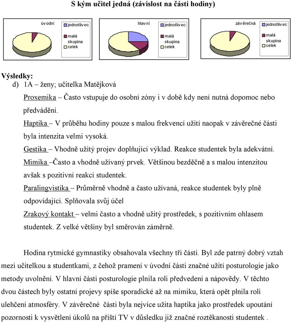 Mimika Často a vhodně užívaný prvek. Většinou bezděčně a s malou intenzitou avšak s pozitivní reakcí studentek.