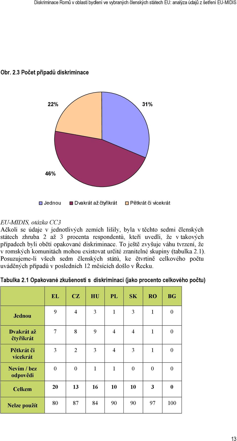 zhruba 2 až 3 procenta respondentů, kteří uvedli, že v takových případech byli obětí opakované diskriminace.