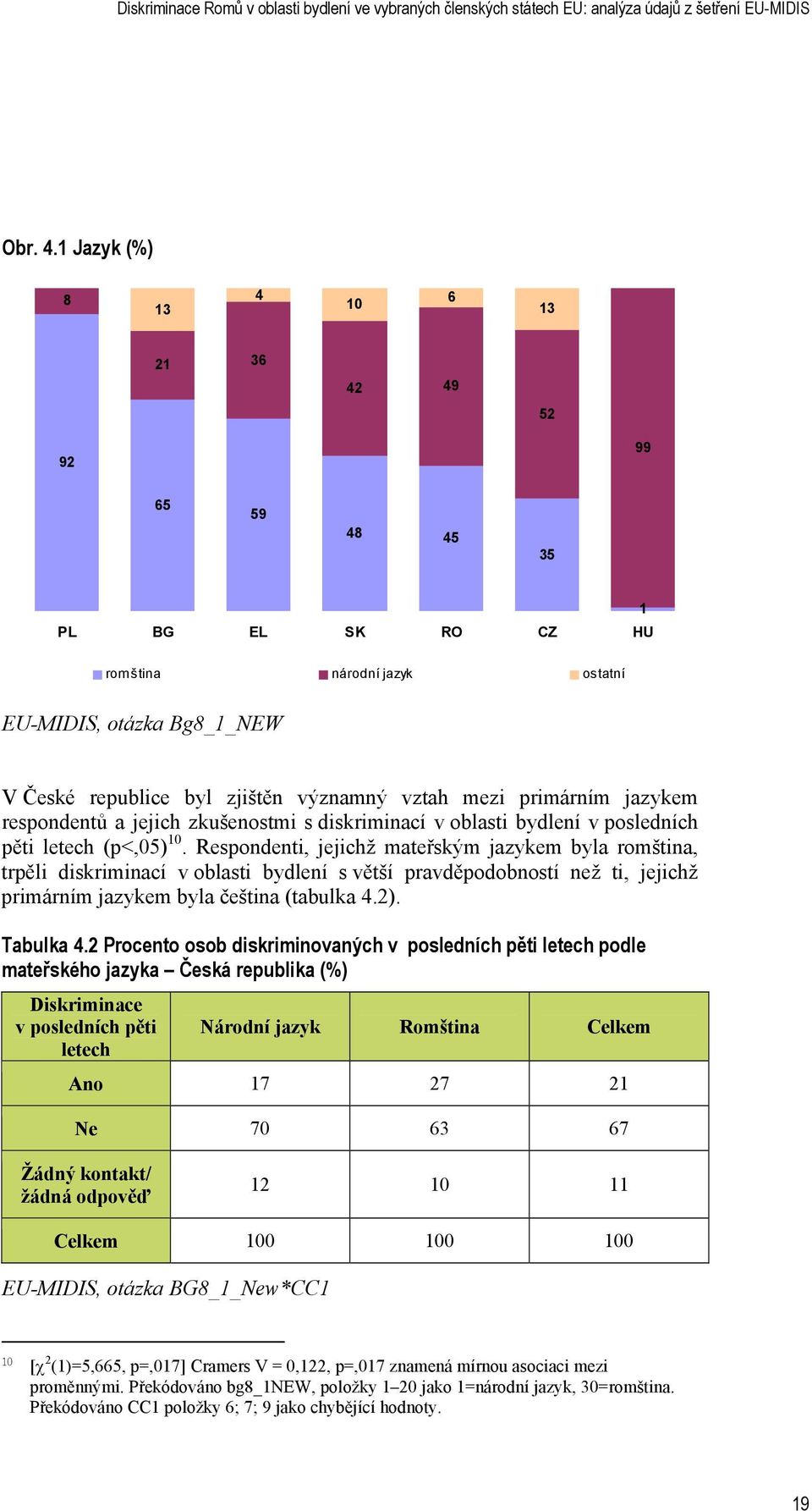 primárním jazykem respondentů a jejich zkušenostmi s diskriminací v oblasti bydlení v posledních pěti letech (p<,05) 10.