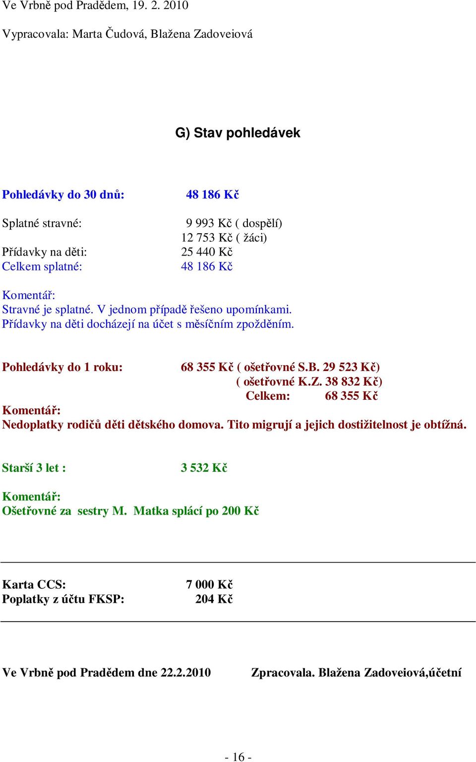 splatné: 48 186 Kč Komentář: Stravné je splatné. V jednom případě řešeno upomínkami. Přídavky na děti docházejí na účet s měsíčním zpožděním. Pohledávky do 1 roku: 68 355 Kč ( ošetřovné S.B.