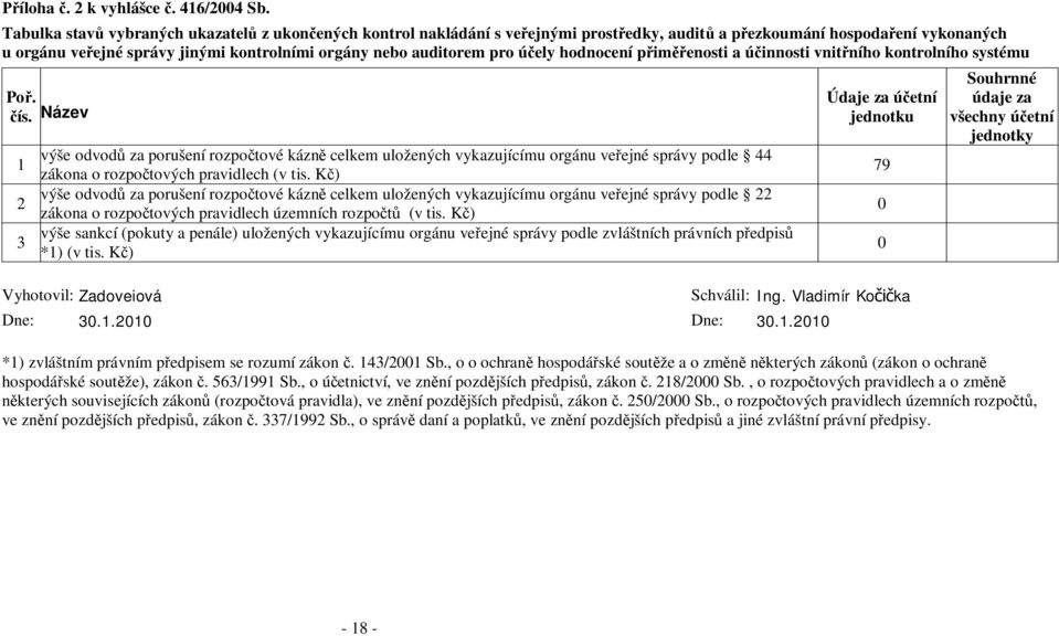 pro účely hodnocení přiměřenosti a účinnosti vnitřního kontrolního systému Poř. čís.