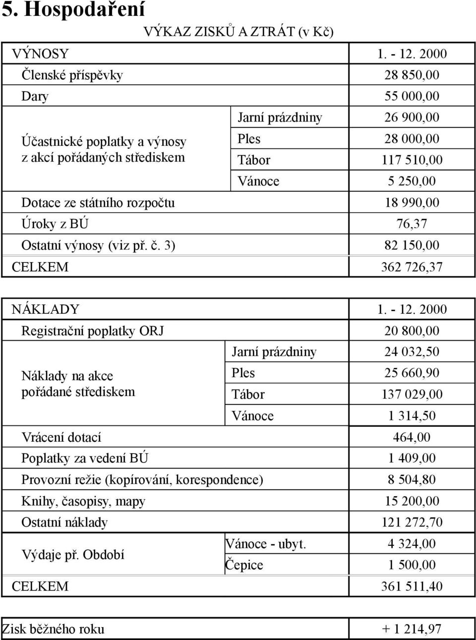 státního rozpočtu 18 990,00 Úroky z BÚ 76,37 Ostatní výnosy (viz př. č. 3) 82 150,00 CELKEM 362 726,37 NÁKLADY 1. - 12.