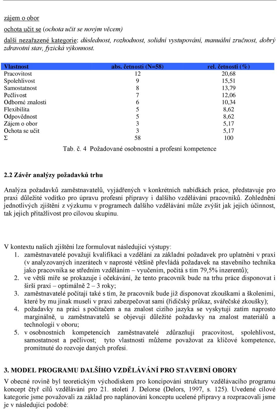 četnosti (%) Pracovitost 12 20,68 Spolehlivost 9 15,51 Samostatnost 8 13,79 Pečlivost 7 12,06 Odborné znalosti 6 10,34 Flexibilita 5 8,62 Odpovědnost 5 8,62 Zájem o obor 3 5,17 Ochota se učit 3 5,17