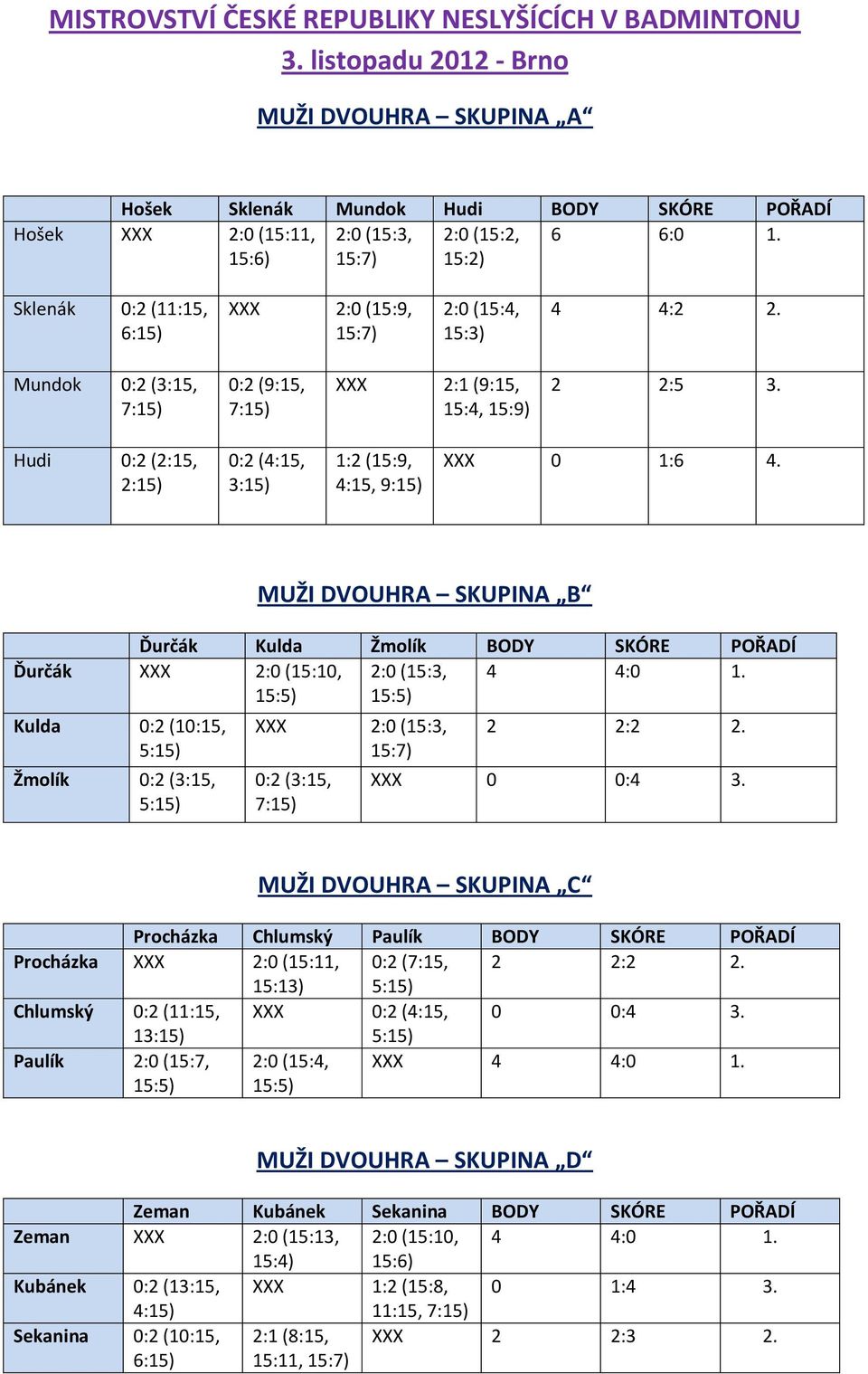 Hudi 0:2 (2:15, 2:15) 0:2 (4:15, 3:15) 1:2 (15:9, 4:15, 9:15) XXX 0 1:6 4. MUŽI DVOUHRA SKUPINA B Ďurčák Kulda Žmolík BODY SKÓRE POŘADÍ Ďurčák XXX 2:0 (15:10, 2:0 (15:3, 4 4:0 1.