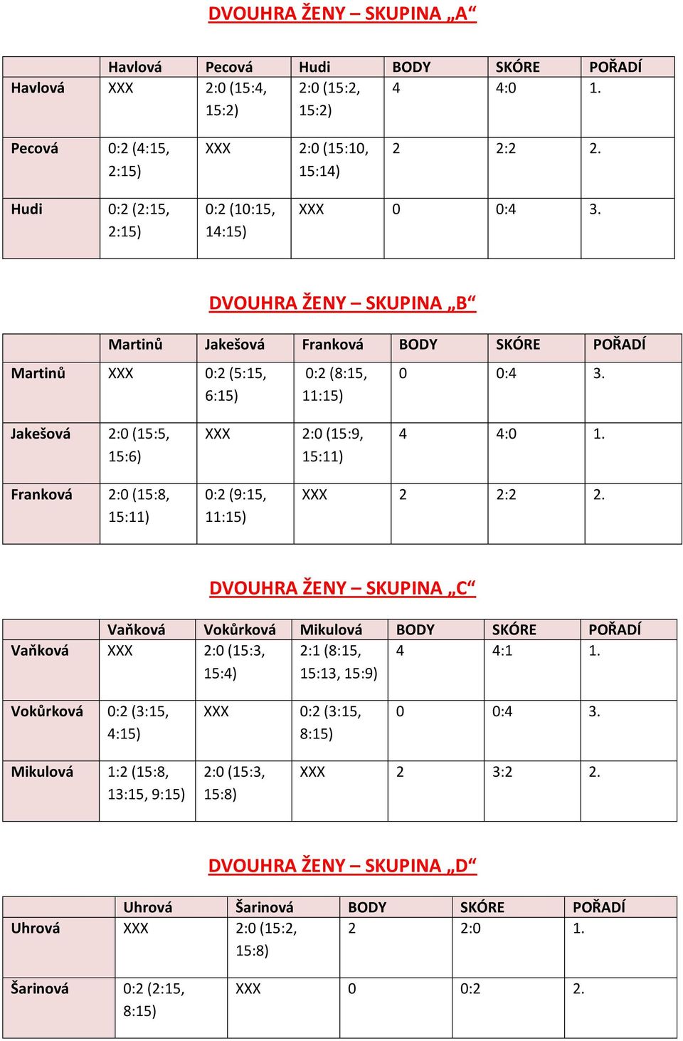 15:11) 4 4:0 1. Franková 2:0 (15:8, 15:11) 0:2 (9:15, 11:15) XXX 2 2:2 2. DVOUHRA ŽENY SKUPINA C Vaňková Vokůrková Mikulová BODY SKÓRE POŘADÍ Vaňková XXX 2:0 (15:3, 2:1 (8:15, 4 4:1 1.