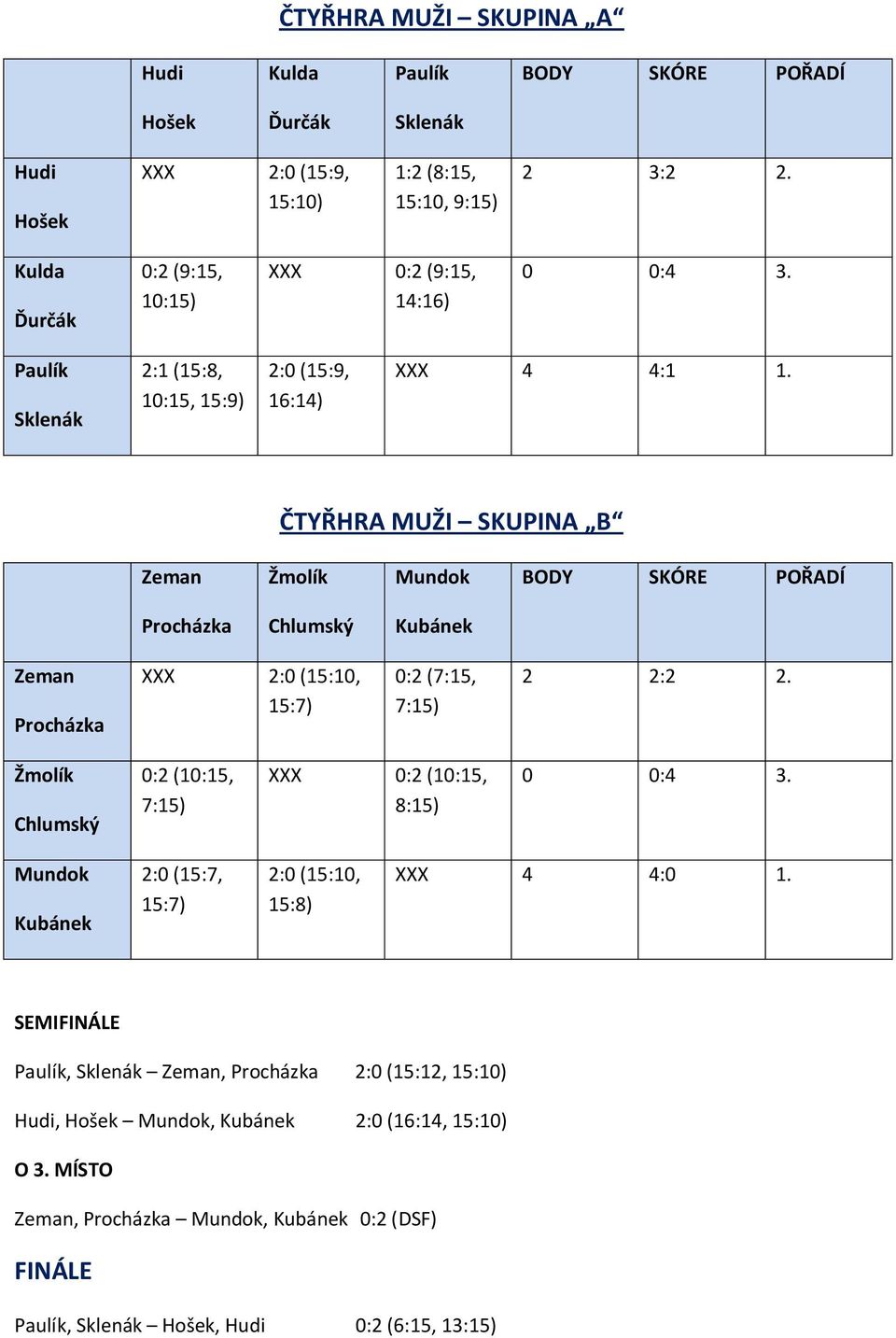 ČTYŘHRA MUŽI SKUPINA B Zeman Žmolík Mundok BODY SKÓRE POŘADÍ Procházka Chlumský Kubánek Zeman Procházka XXX 2:0 (15:10, 15:7) 0:2 (7:15, 2 2:2 2.