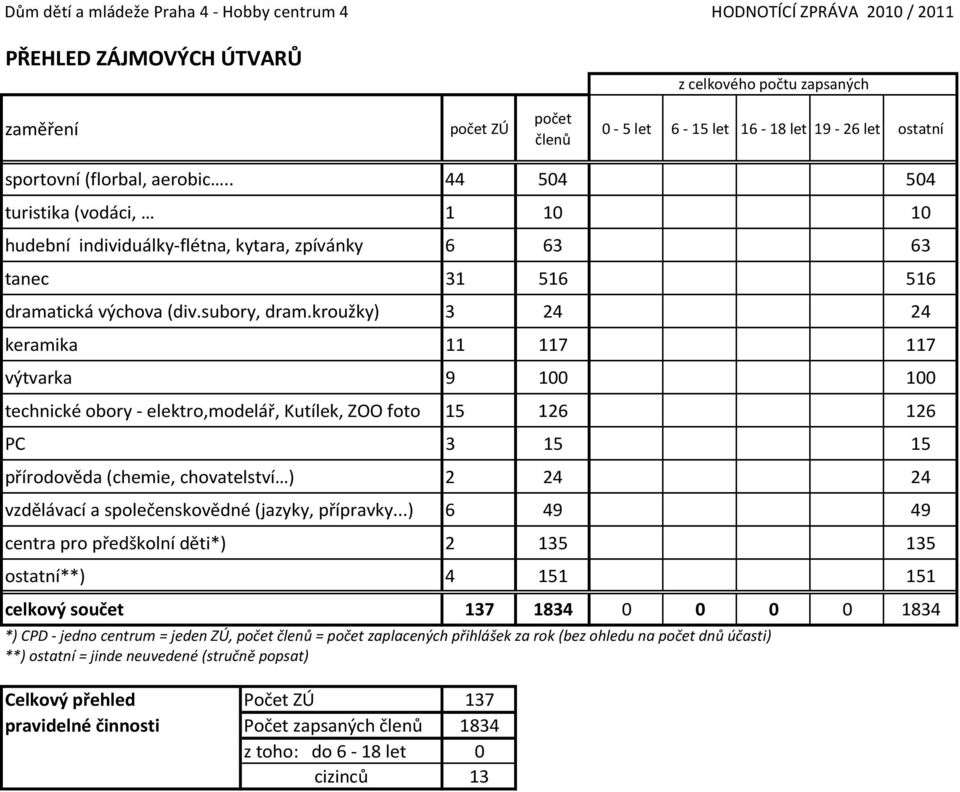 kroužky) 3 24 24 keramika 11 117 117 výtvarka 9 1 1 technické obory - elektro,modelář, Kutílek, ZOO foto 15 126 126 PC 3 15 15 přírodověda (chemie, chovatelství ) 2 24 24 vzdělávací a