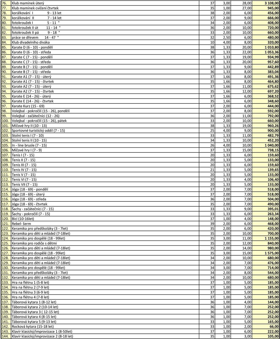 Klub divadelního diváka 1 4, 8, 32, 85. Karate D (6-1) - pondělí 38 1,33 2, 11,8 86. Karate D (6-1) - středa 36 1,33 22, 153,36 87. Karate C (7-15) - pondělí 37 1,33 19, 934,99 88.